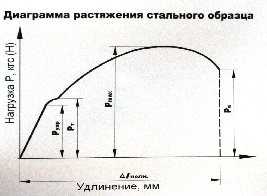 Какие характеристики можно определить при испытаниях образцов металла на растяжение